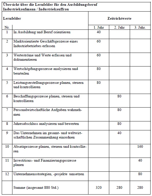 Rahmenlehrplan Industrie Bild